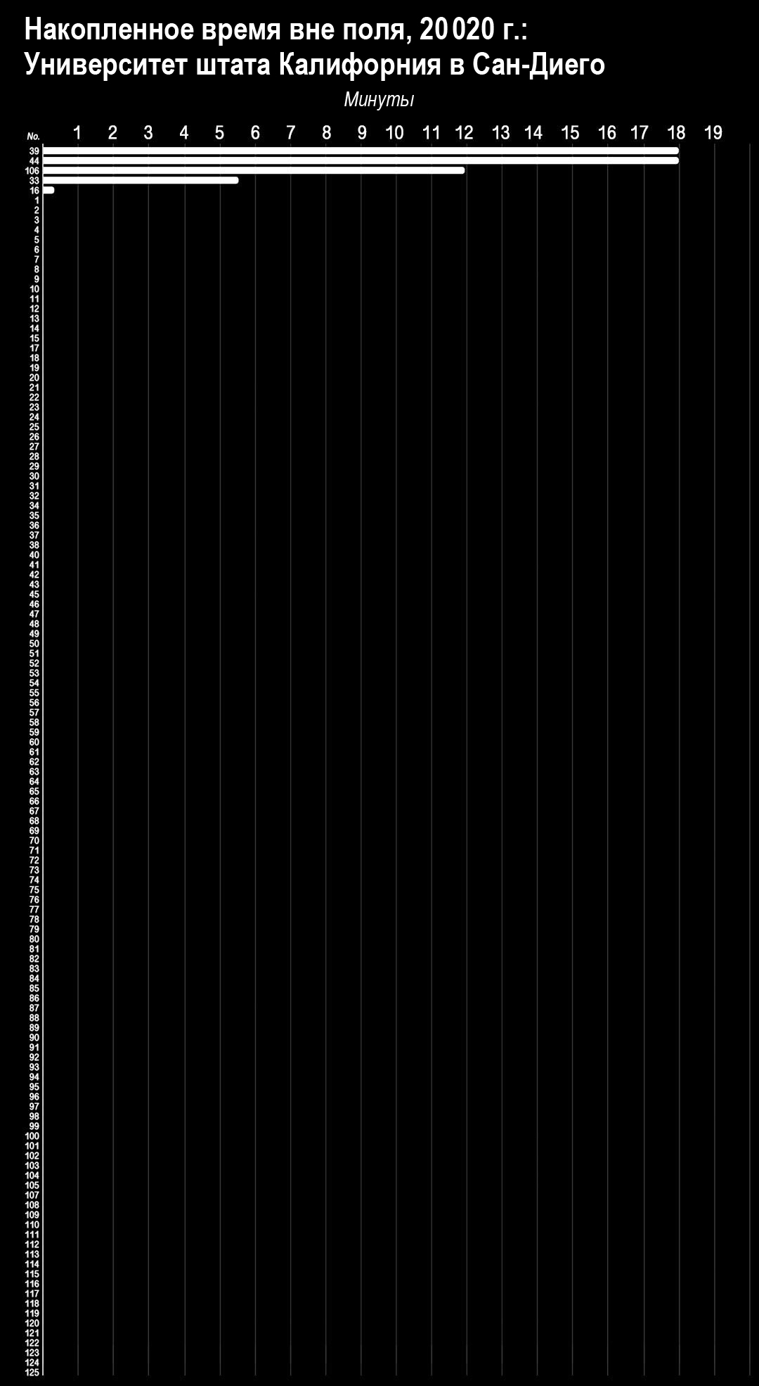 Реестр времени вне поля команды Сан-Диего. Только 5 игроков накопили хоть сколько-то.