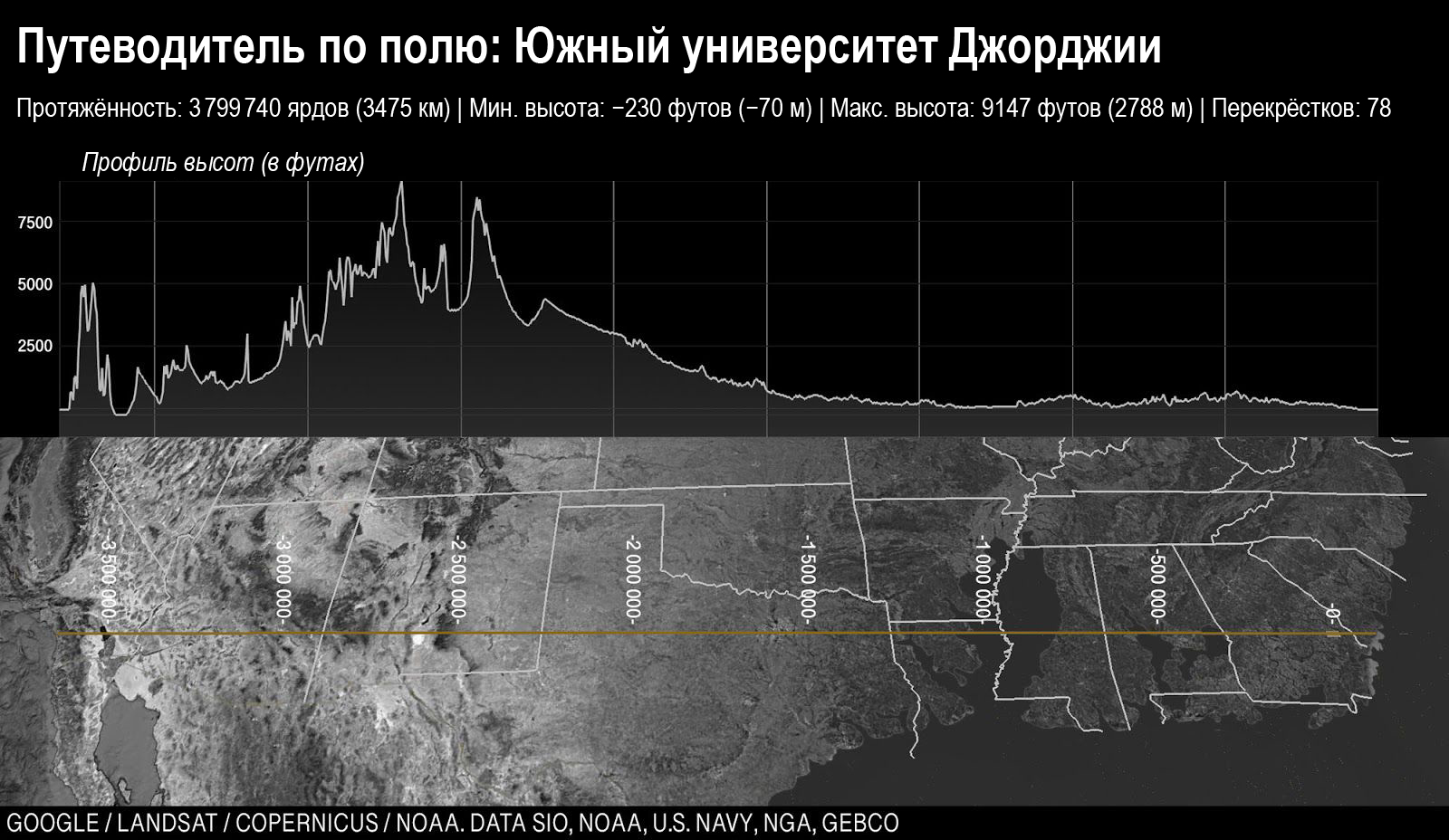 Обзор поля Южной Джорджии и профиль высот. Это поле пересекается с другими 78 раз и тянется от Калифорнии до Джорджии.