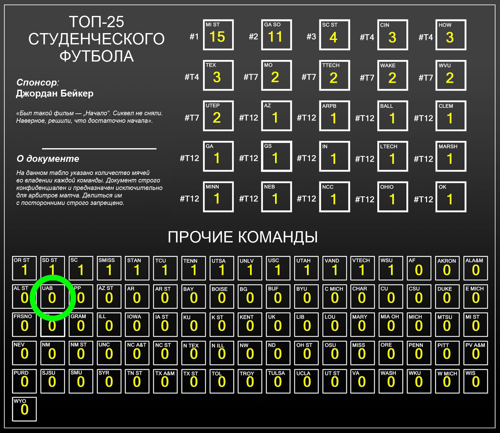 Табло с рейтингом. Выделена команда УАБ, у которой ноль мячей.