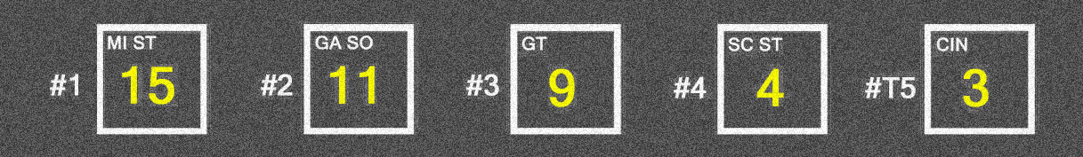 Анимация: счётчик мячей Университета штата Мичиган подскакивает с 15 до 24, но его положение в рейтинге не меняется.