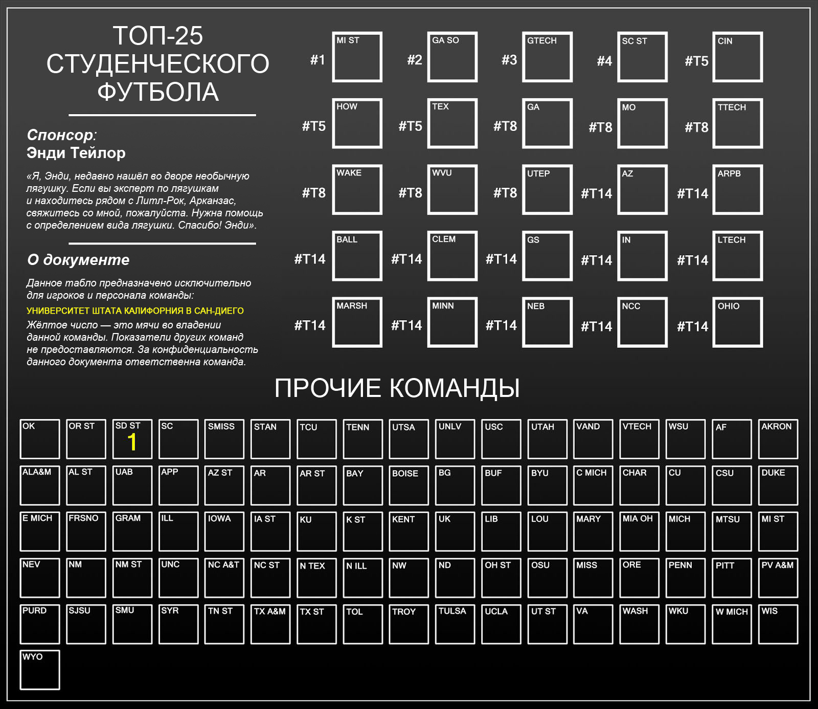Табло матча с рейтингом всех 111 команд, но количество мячей указано только для Сан-Диего.